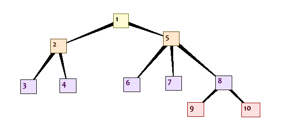 Example Tree